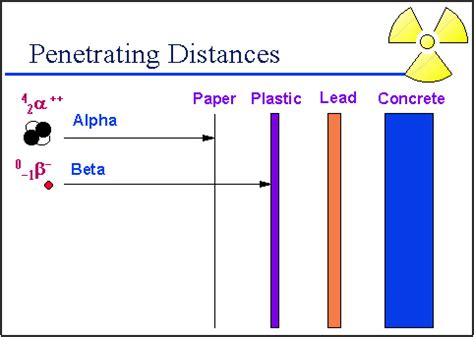 beta particles|[FREE] Why can beta particles pass through materials more .